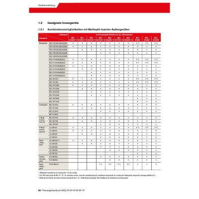 Mitsubishi Electric MXZ-5F102VF 10,2 kW Multi-Split Außengerät für 2 bis 5 Innengeräte | R32
