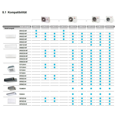 Mitsubishi Heavy SCM100ZS-W 10,0 kW Multi-Split Aussengerät für 2 - 5 Innengeräte | R32