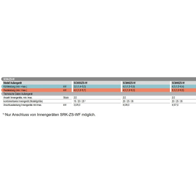 Mitsubishi Heavy SCM30ZS-W 3,0 kW Multi-Split Aussengerät für 2  Innengeräte | R32