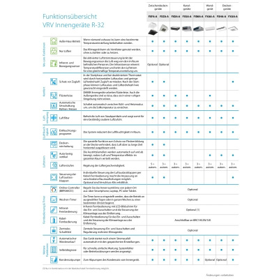 Daikin 4-Wege-Deckengerät 11,2 kW - FXUA100A VRV 5 | Raumgröße 110 - 115 m² | R32