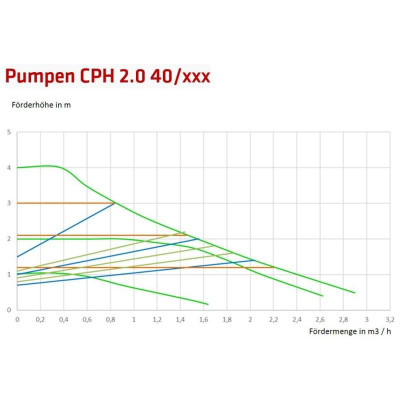 COSMO Hocheffizienzpumpe CPH 2.0 4-25 Rp 1" - G 1 1/2" 230 V, 180mm
