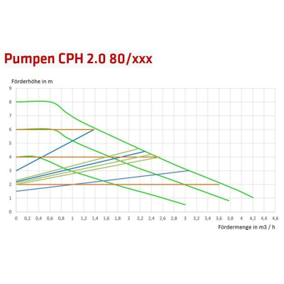 COSMO Hocheffizienzpumpe CPH 2.0 8-32 Rp 1 1/4" - G 2" 230 V, 180mm
